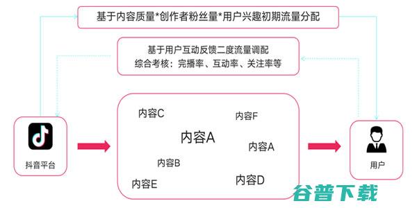 抖音直播运营攻略大全，新手主播必知干货!! 移动互联网 第3张